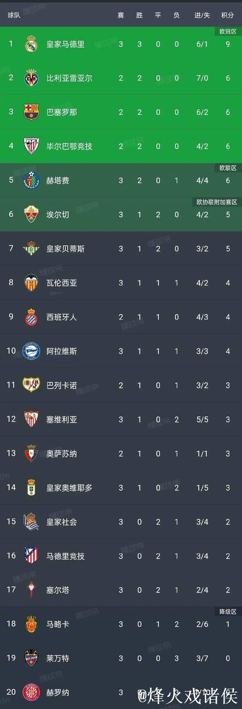 西甲积分榜最新更新 姆巴佩破门 皇马绝杀紧追巴萨 差4分位列次席