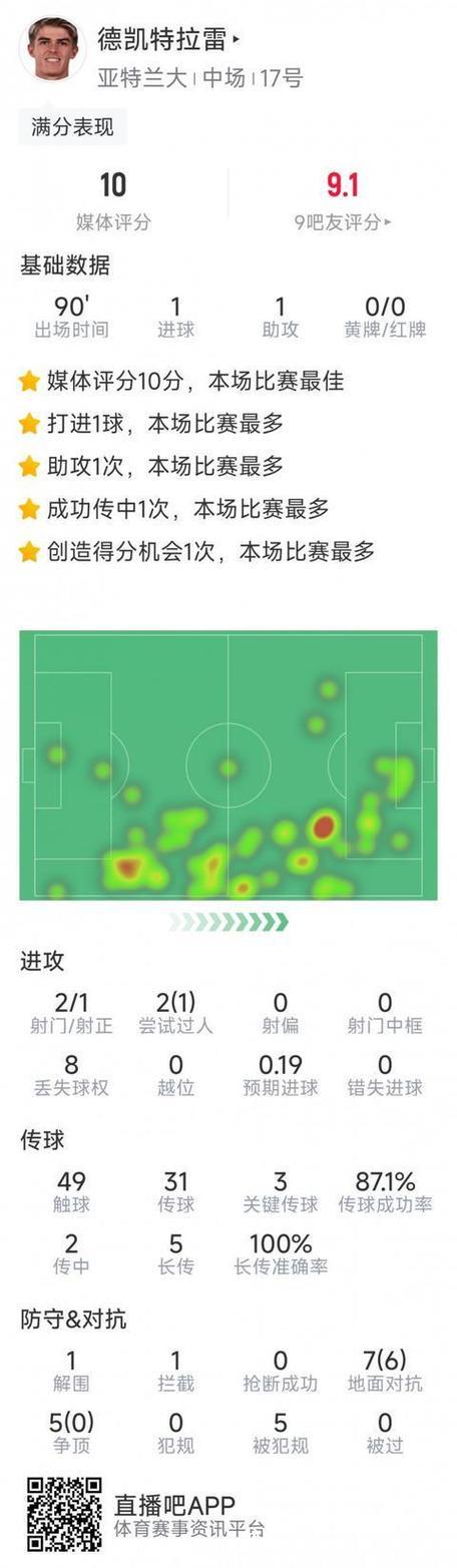 德凯特拉雷闪耀全场，亚特兰大力克切尔西2-1